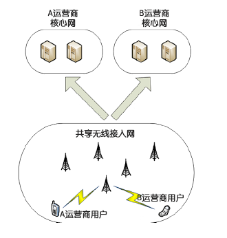 5G，不如無線接入網(wǎng)徹底共建共享？